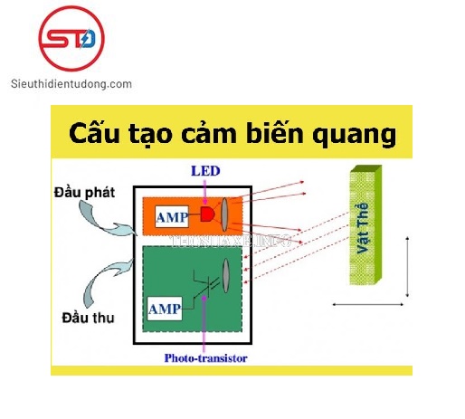 Cấu tạo của Cảm Biến Quang