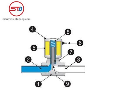 Cấu tạo của van điện từ 